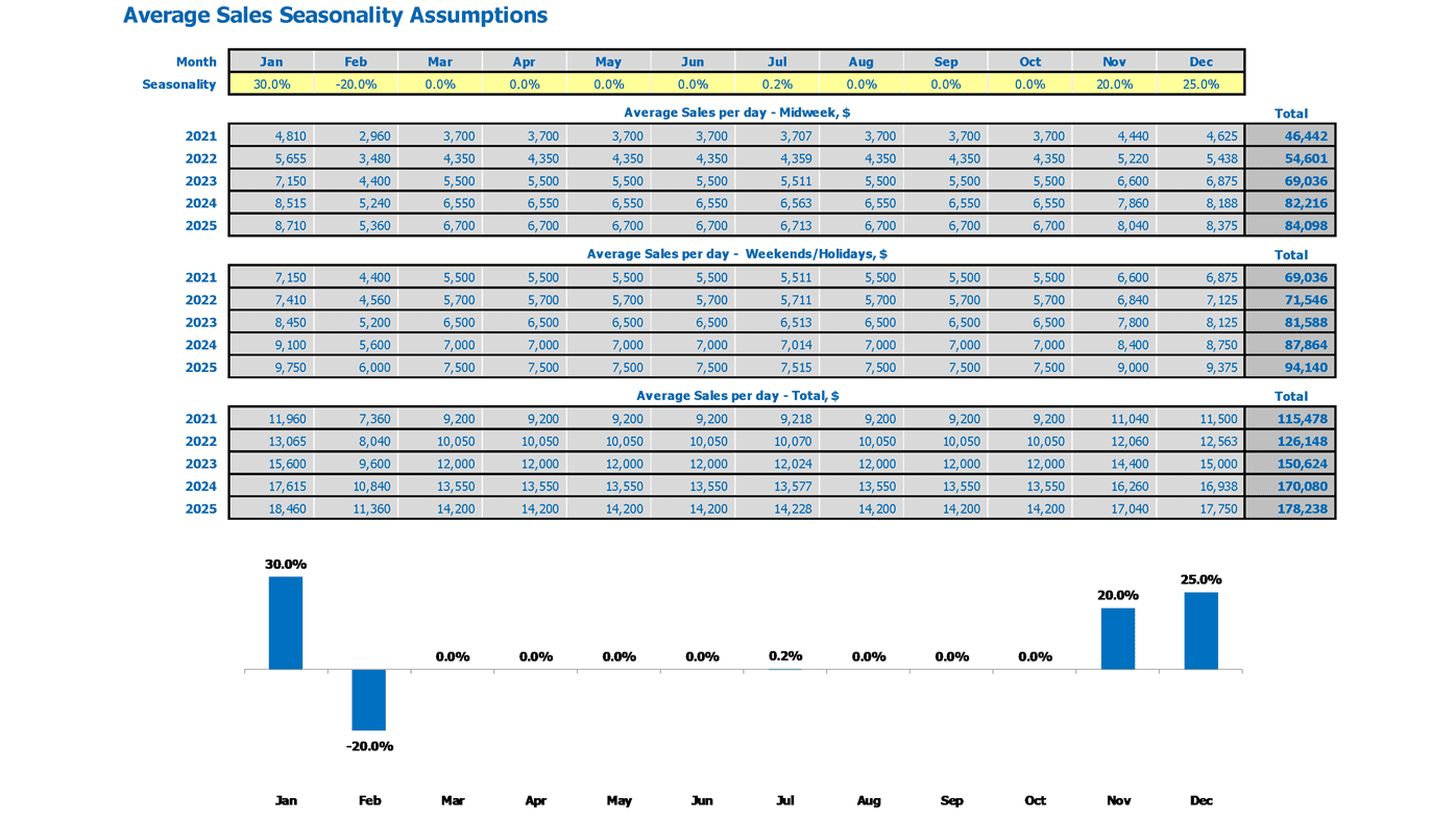 Trattoria Financial Projection Excel Template Sales Seasonality