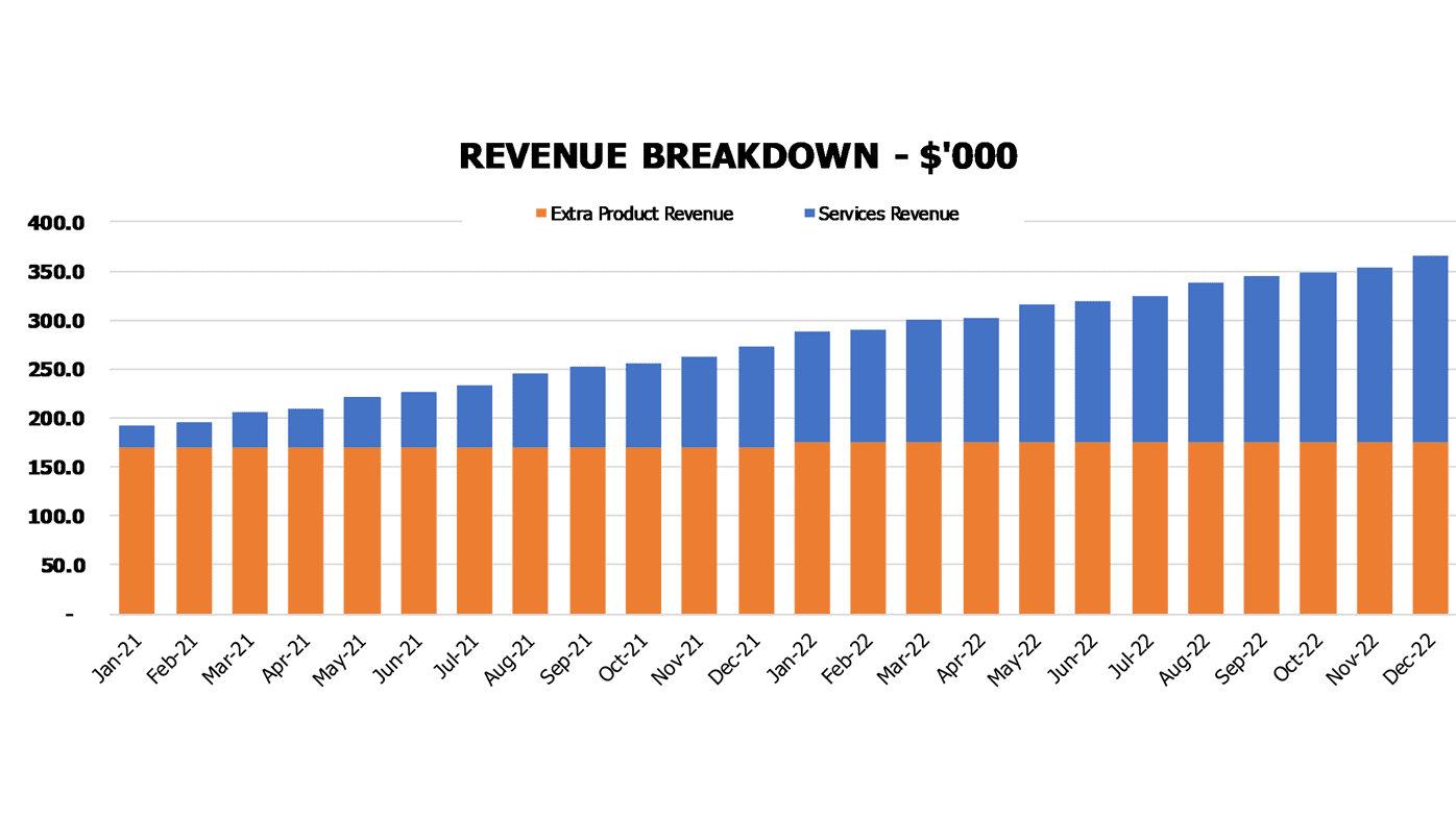 Yoga Studio Financial Model Excel Template Financial Charts Revenue Breakdown By Service Types