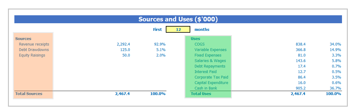 Salon Business Plan Financials Sources And Uses Uses Table